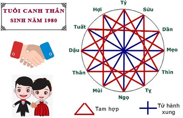 Các tuổi hợp với người tuổi Canh Thân