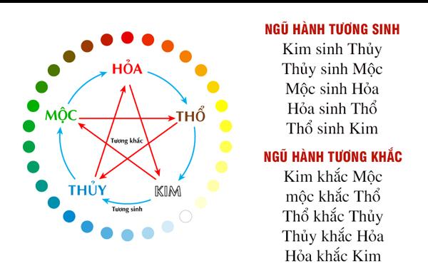 Ngũ hành tương sinh - tương khắc