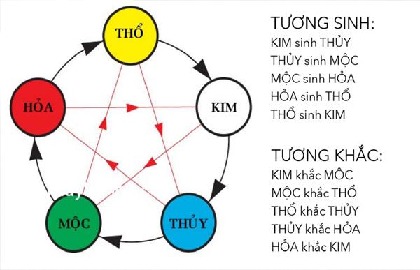 Quy luật ngũ hành