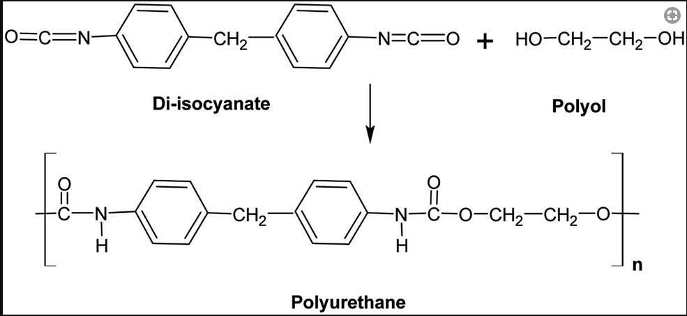 Polyurethane là gì? Ứng dụng của Polyurethane trong đời sống